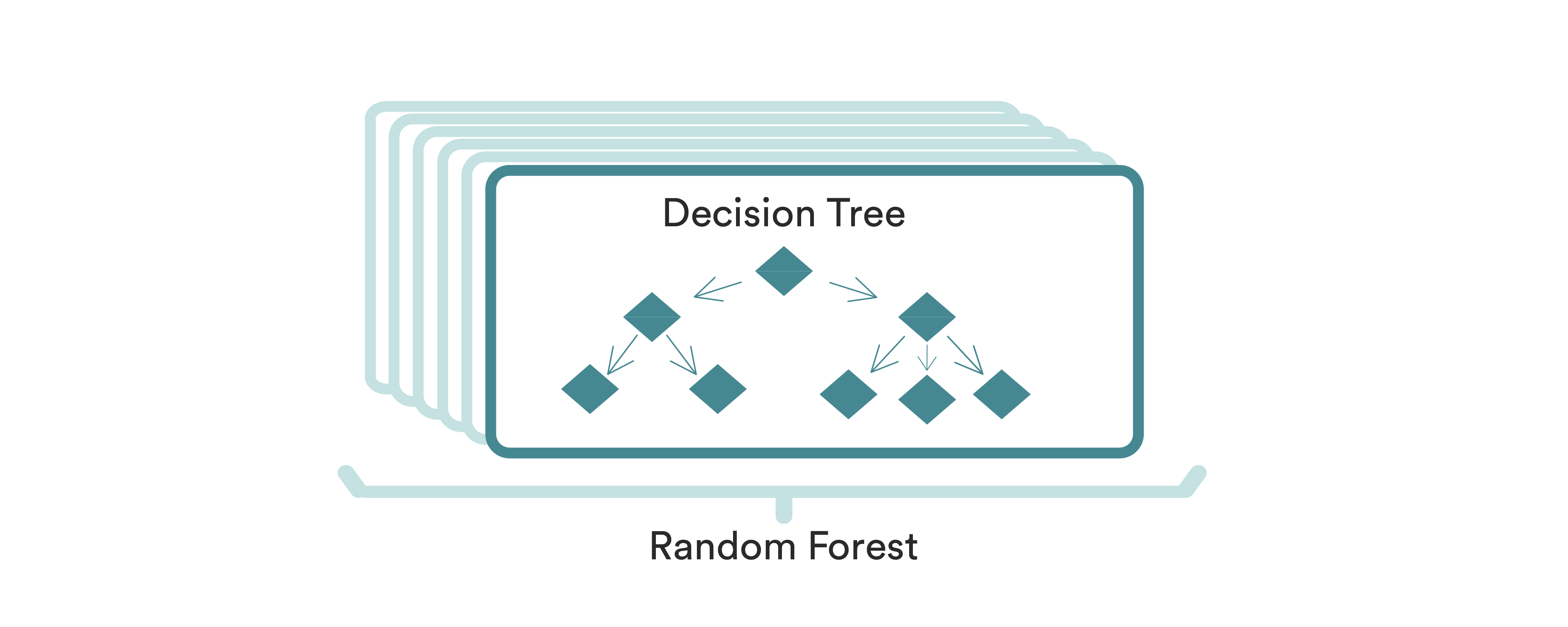 Random forest машинное обучение