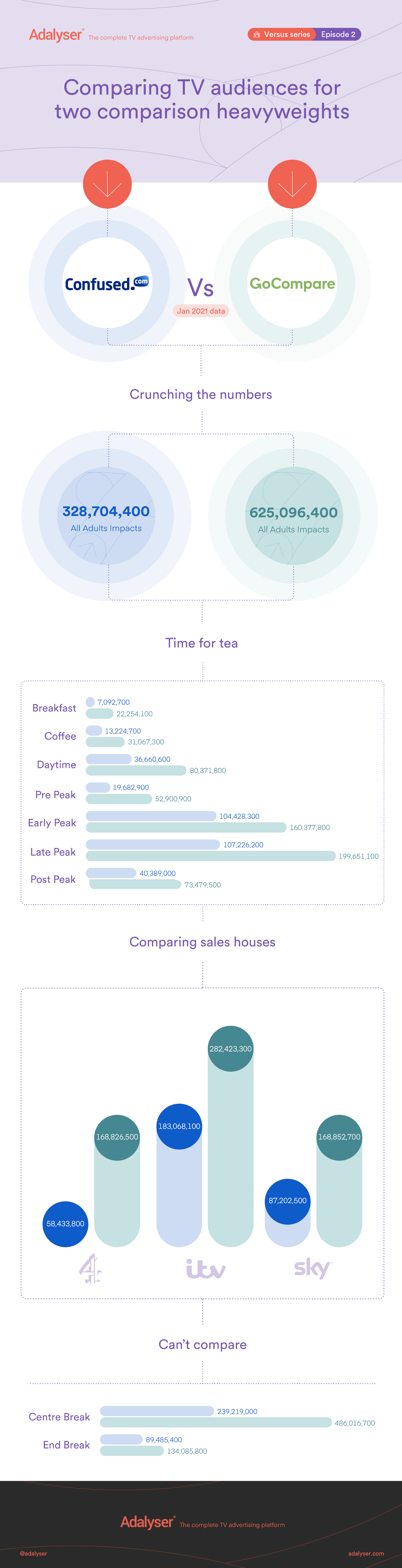 infographic analysing advertising efficiency between gocompare and confused.com