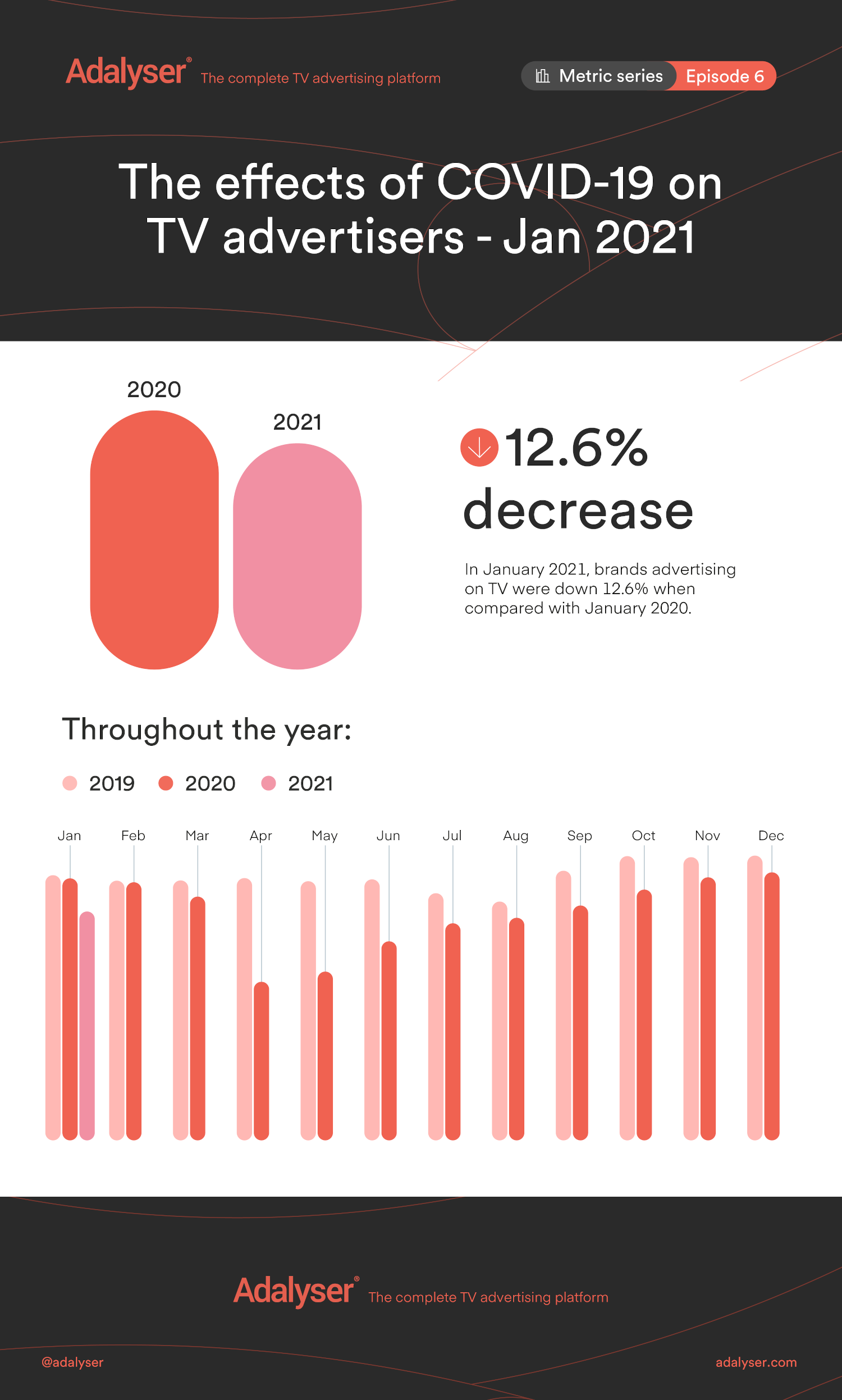 infographic analysing the impact of coronavirus on tv advertising in january 2021