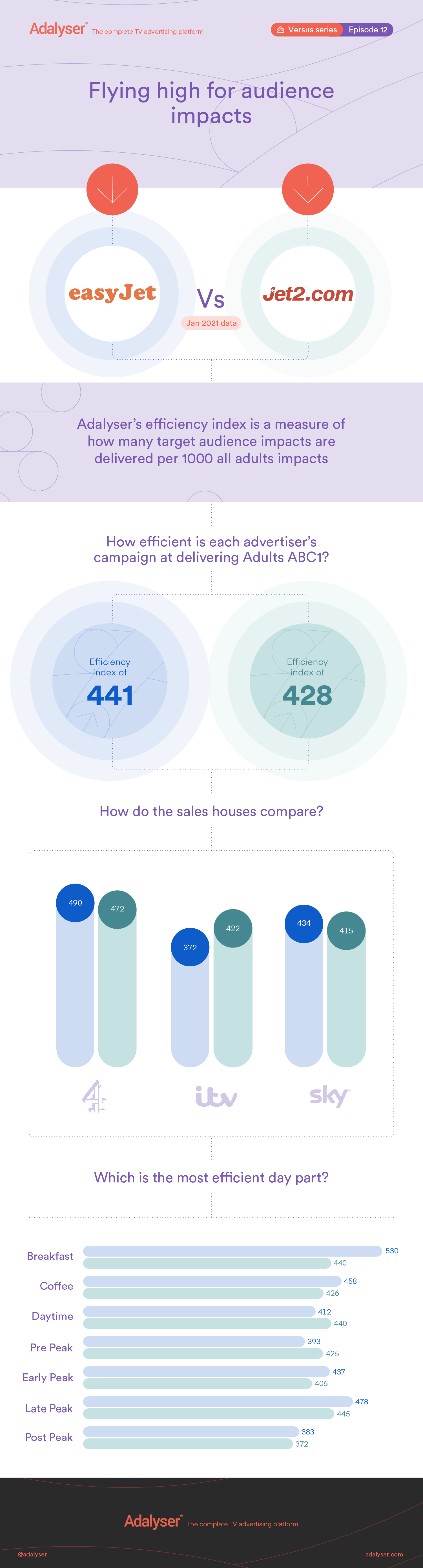 infographic analysing advertising efficiency between easyjet and jet2